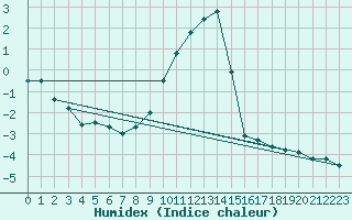 Courbe de l'humidex pour Waibstadt