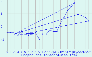 Courbe de tempratures pour Langres (52) 