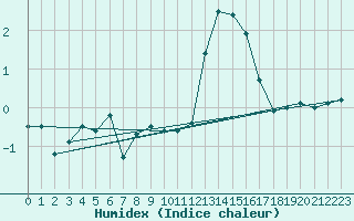 Courbe de l'humidex pour Chlons-en-Champagne (51)