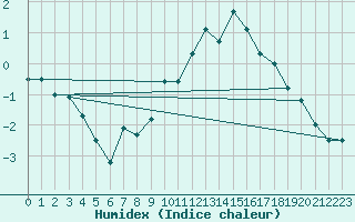 Courbe de l'humidex pour Langres (52) 