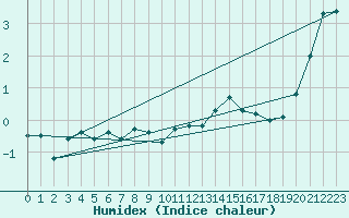Courbe de l'humidex pour Aonach Mor