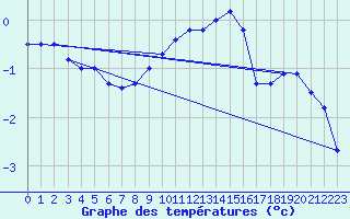 Courbe de tempratures pour Sniezka