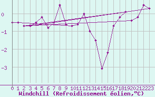 Courbe du refroidissement olien pour Sletterhage 