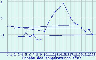 Courbe de tempratures pour Albert-Bray (80)