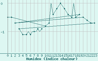 Courbe de l'humidex pour Bekescsaba