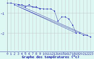 Courbe de tempratures pour Ilomantsi Ptsnvaara