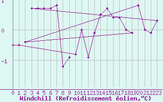 Courbe du refroidissement olien pour Guret Saint-Laurent (23)