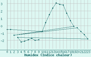 Courbe de l'humidex pour Saint-Priv (89)