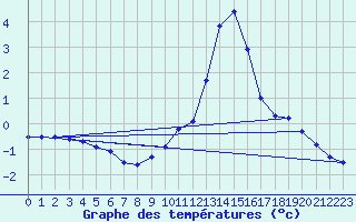 Courbe de tempratures pour Michelstadt-Vielbrunn