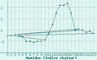 Courbe de l'humidex pour Vicosoprano