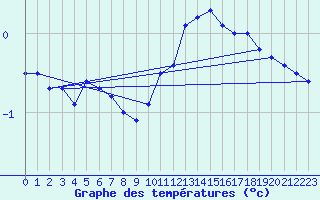 Courbe de tempratures pour Florennes (Be)