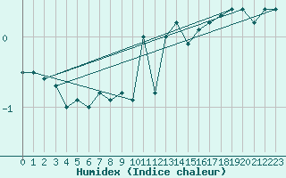 Courbe de l'humidex pour Kunda