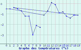 Courbe de tempratures pour Zugspitze