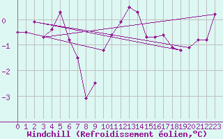 Courbe du refroidissement olien pour Neuchatel (Sw)