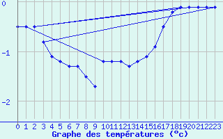 Courbe de tempratures pour Bealach Na Ba No2