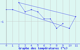 Courbe de tempratures pour Chaumont (Sw)