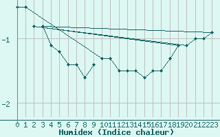 Courbe de l'humidex pour Trier-Petrisberg