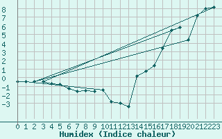 Courbe de l'humidex pour Del Bonita