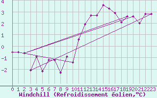 Courbe du refroidissement olien pour Pozega Uzicka