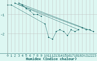 Courbe de l'humidex pour Bjuroklubb