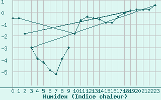 Courbe de l'humidex pour Sacueni