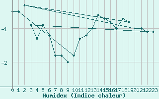 Courbe de l'humidex pour Baraque Fraiture (Be)