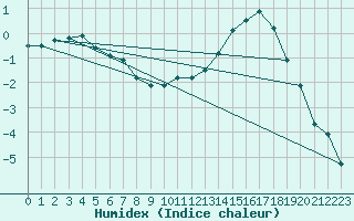 Courbe de l'humidex pour Saint-Etienne (42)