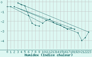 Courbe de l'humidex pour Les Charbonnires (Sw)