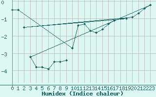 Courbe de l'humidex pour Harburg