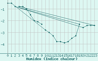 Courbe de l'humidex pour Bernard Harbour
