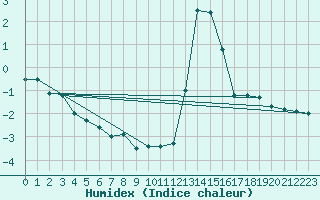 Courbe de l'humidex pour Chamonix-Mont-Blanc (74)