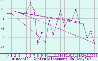 Courbe du refroidissement olien pour Reutte
