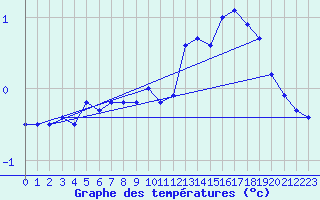 Courbe de tempratures pour Bazoches (58)