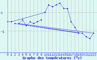 Courbe de tempratures pour Langres (52) 