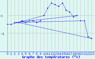 Courbe de tempratures pour Belfort-Dorans (90)