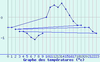 Courbe de tempratures pour Colombier Jeune (07)