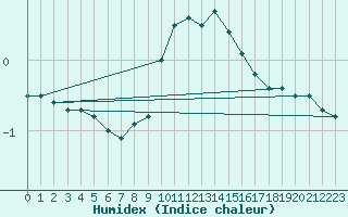 Courbe de l'humidex pour Colombier Jeune (07)