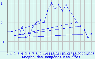 Courbe de tempratures pour Corvatsch