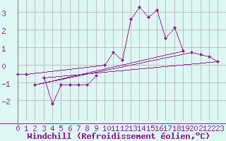 Courbe du refroidissement olien pour Chamonix-Mont-Blanc (74)