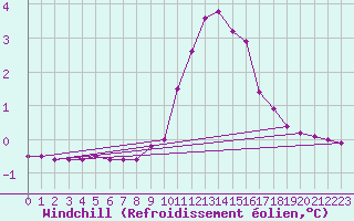 Courbe du refroidissement olien pour Chamonix-Mont-Blanc (74)