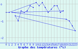 Courbe de tempratures pour Disentis