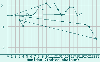 Courbe de l'humidex pour Disentis