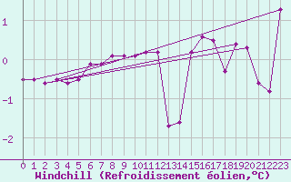 Courbe du refroidissement olien pour Stabio