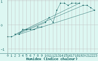 Courbe de l'humidex pour Spa - La Sauvenire (Be)