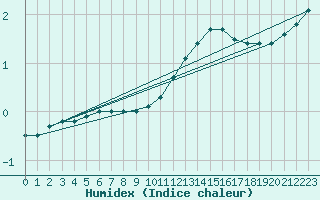 Courbe de l'humidex pour Schmuecke