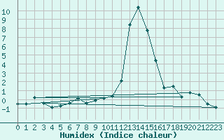 Courbe de l'humidex pour Grono