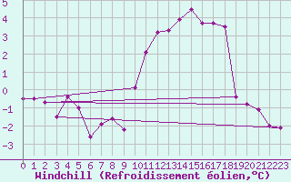 Courbe du refroidissement olien pour Ploudalmezeau (29)