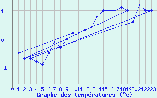 Courbe de tempratures pour Langoytangen