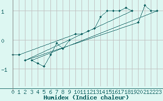 Courbe de l'humidex pour Langoytangen