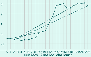 Courbe de l'humidex pour La Rochelle - Aerodrome (17)